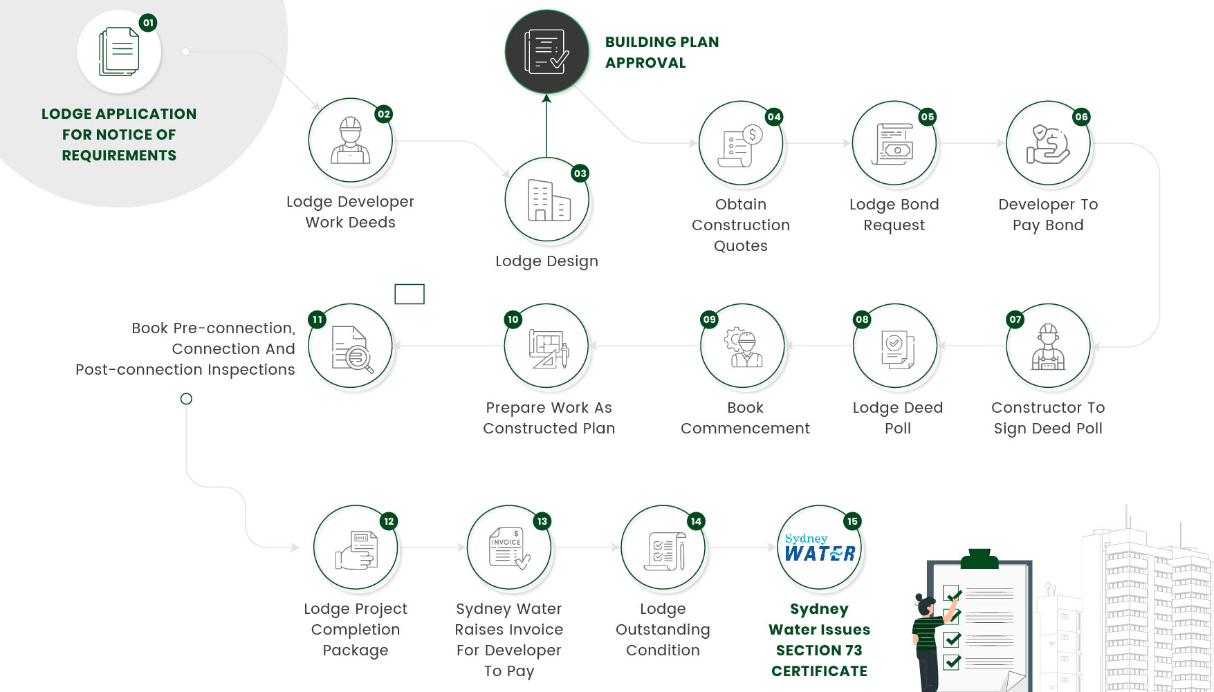 Major works infographic